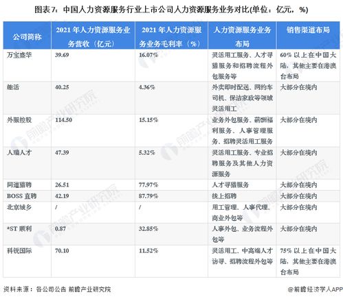 2023年中國人力資源服務(wù)行業(yè)上市公司全方位對(duì)比分析